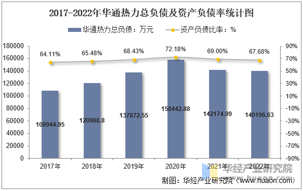 2017-2022年华通热力总负债及资产负债率统计图