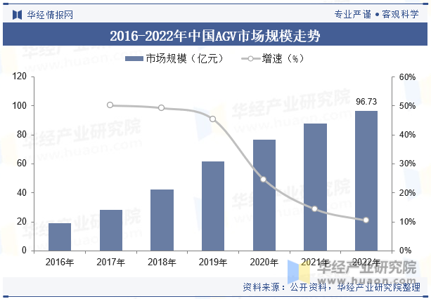 2016-2022年中国AGV市场规模走势