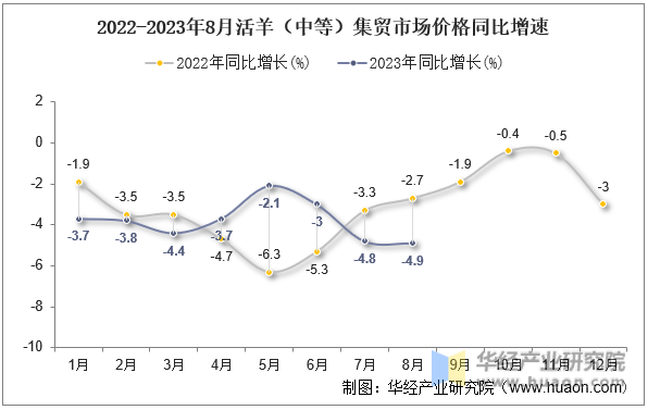 2022-2023年8月活羊（中等）集贸市场价格同比增速