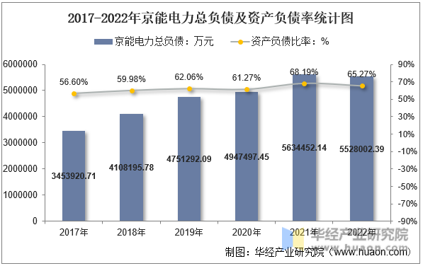 2017-2022年京能电力总负债及资产负债率统计图