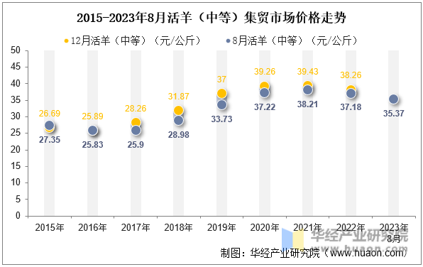 2015-2023年8月活羊（中等）集贸市场价格走势