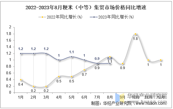 2022-2023年8月粳米（中等）集贸市场价格同比增速