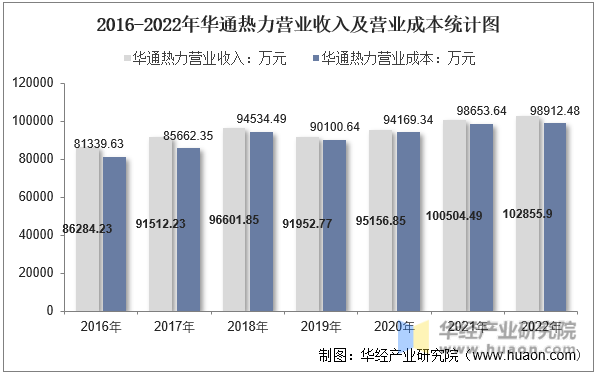 2016-2022年华通热力营业收入及营业成本统计图