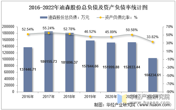2016-2022年迪森股份总负债及资产负债率统计图