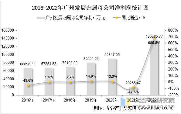 2016-2022年广州发展归属母公司净利润统计图