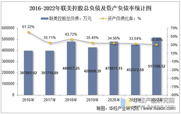 2016-2022年联美控股总负债及资产负债率统计图