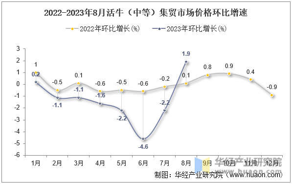 2022-2023年8月活牛（中等）集贸市场价格环比增速