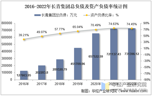 2016-2022年长青集团总负债及资产负债率统计图