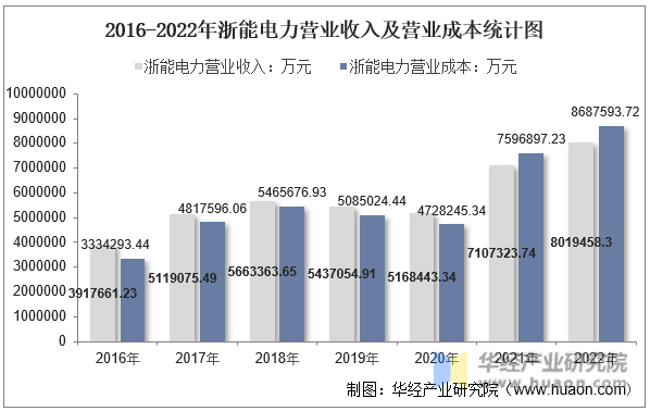 2016-2022年浙能电力营业收入及营业成本统计图