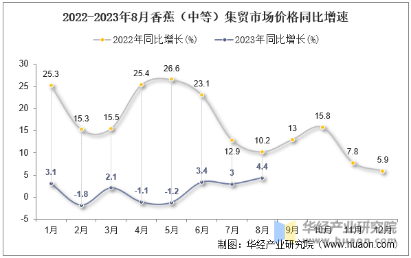 2022-2023年8月香蕉（中等）集贸市场价格同比增速