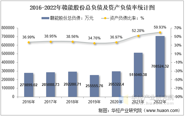 2016-2022年赣能股份总负债及资产负债率统计图