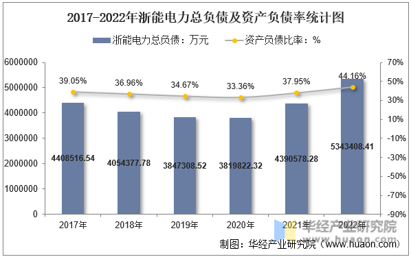 2016-2022年浙能电力总负债及资产负债率统计图