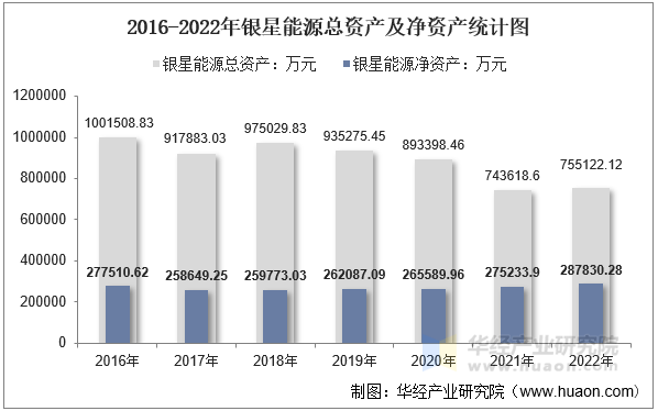 2016-2022年银星能源总资产及净资产统计图