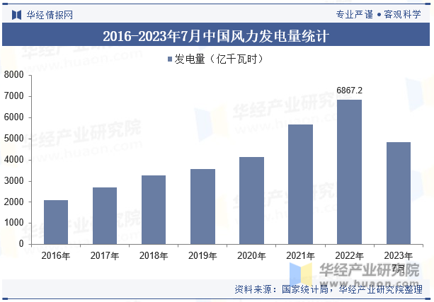 2016-2023年7月中国风力发电量统计