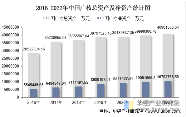 2016-2022年中国广核总资产及净资产统计图