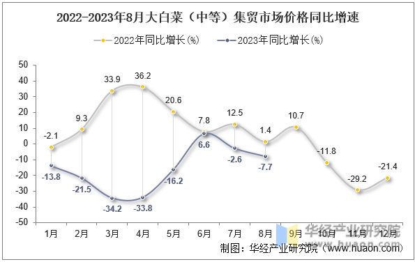 2022-2023年8月大白菜（中等）集贸市场价格同比增速