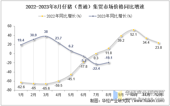 2022-2023年8月仔猪（普通）集贸市场价格同比增速