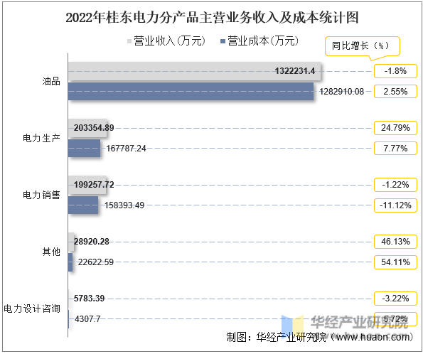 2022年桂东电力分产品主营业务收入及成本统计图