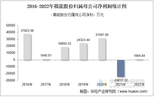 2016-2022年赣能股份归属母公司净利润统计图