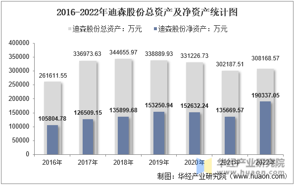 2016-2022年迪森股份总资产及净资产统计图