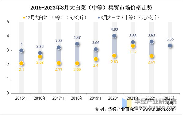 2015-2023年8月大白菜（中等）集贸市场价格走势