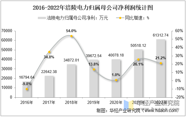 2016-2022年涪陵电力归属母公司净利润统计图
