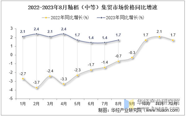 2022-2023年8月籼稻（中等）集贸市场价格同比增速