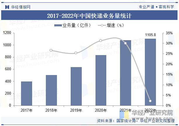 2017-2022年中国快递业务量统计
