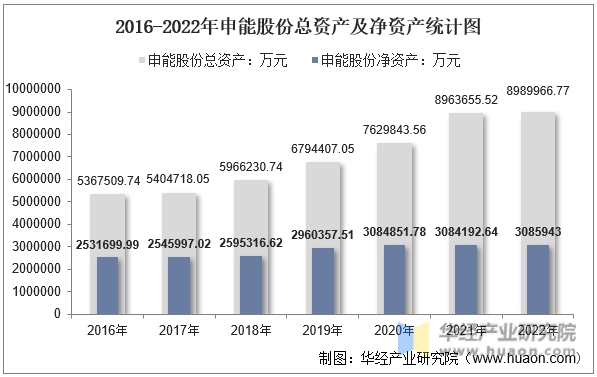 2016-2022年申能股份总资产及净资产统计图
