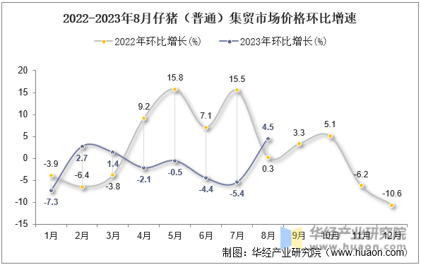 2022-2023年8月仔猪（普通）集贸市场价格环比增速