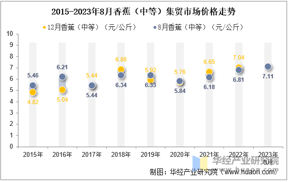 2015-2023年8月香蕉（中等）集贸市场价格走势