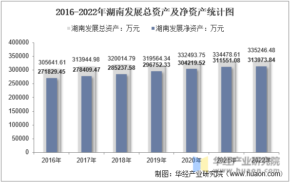2016-2022年湖南发展总资产及净资产统计图