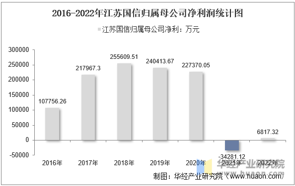 2016-2022年江苏国信归属母公司净利润统计图