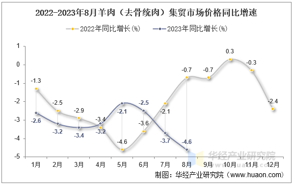 2022-2023年8月羊肉（去骨统肉）集贸市场价格同比增速