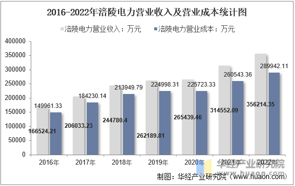 2016-2022年涪陵电力营业收入及营业成本统计图