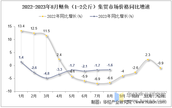 2022-2023年8月鲢鱼（1-2公斤）集贸市场价格同比增速