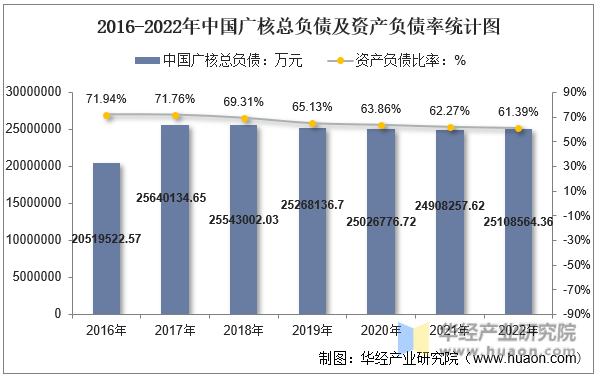 2016-2022年中国广核总负债及资产负债率统计图