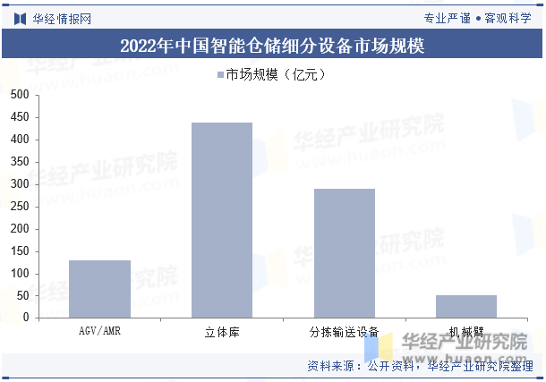2022年中国智能仓储细分设备市场规模