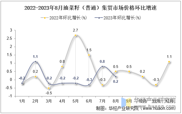 2022-2023年8月油菜籽（普通）集贸市场价格环比增速