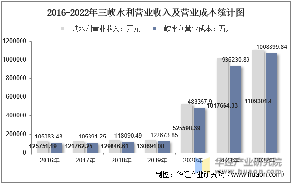 2016-2022年三峡水利营业收入及营业成本统计图