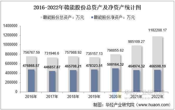 2016-2022年赣能股份总资产及净资产统计图