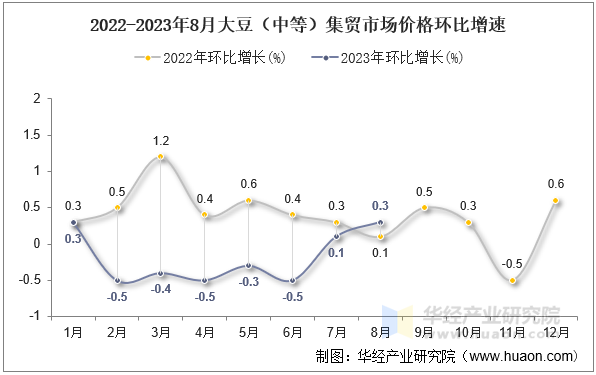 2022-2023年8月大豆（中等）集贸市场价格环比增速