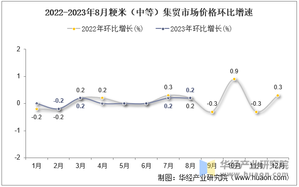 2022-2023年8月粳米（中等）集贸市场价格环比增速
