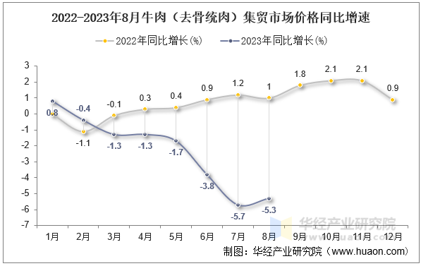 2022-2023年8月牛肉（去骨统肉）集贸市场价格同比增速