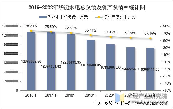 2016-2022年华能水电总负债及资产负债率统计图