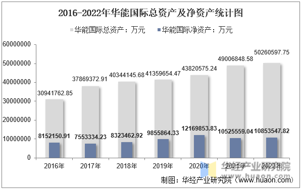 2016-2022年华能国际总资产及净资产统计图