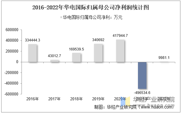 2016-2022年华电国际归属母公司净利润统计图