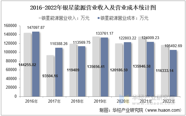 2016-2022年银星能源营业收入及营业成本统计图