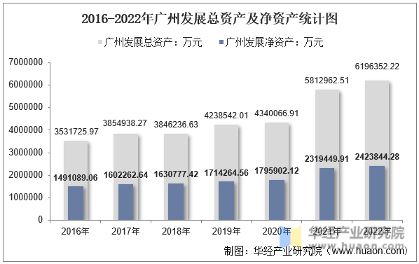 2016-2022年广州发展总资产及净资产统计图