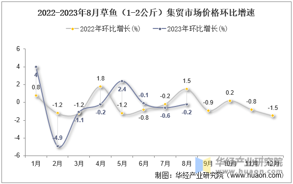2022-2023年8月草鱼（1-2公斤）集贸市场价格环比增速